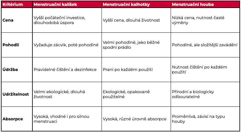 porovnání menstruačních pomůcek